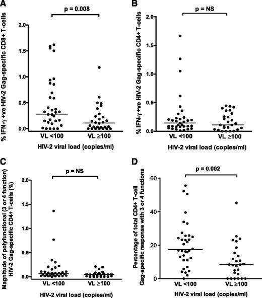 Figure 1. Comparison of HIV-2 Gag-specific responses. Comparison of HIV-2 Gag-specific CD8+ (A) and CD4+ (B) IFN-γ responses in HIV-2 controllers (n = 33) and viremic subjects (n = 27) (2-tailed Mann-Whitney U test). Comparison of polyfunctional (3- or 4-function) Gag-specific CD4+ T-cell responses in HIV-controllers (n = 33) and viremic subjects (n = 27) is displayed as percentage of polyfunctional Gag-specific CD4+ T-cells (C) and proportion of the total Gag-specific CD4+ response that is polyfunctional (D) (2-tailed Mann-Whitney U test). Bars represent medians. NS, not significant.