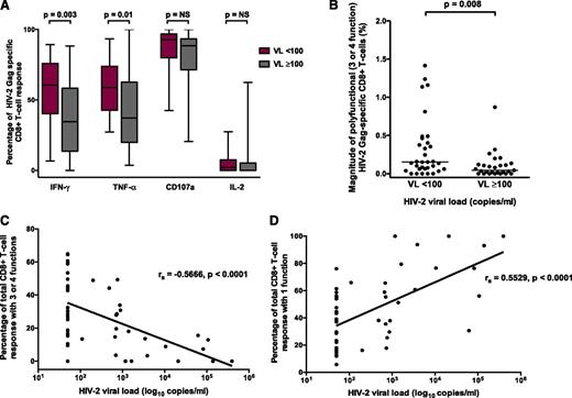 Figure 2. HIV-2 viral control is associated with polyfunctionality of the Gag-specific CD8+ T-cell response. (A) Proportion of response made up by different factors in HIV-2 controllers (VL < 100) and viremic subjects (VL ≥ 100). (B) Magnitude of polyfunctional Gag-specific CD8+ T cells in HIV-2 controllers and viremic subjects (2-tailed Mann-Whitney U test). (C) Inverse correlation between CD8+ polyfunctionality and HIV-2 VL. (D) Direct correlation between CD8+ monofunctionality and HIV-2 VL (Spearman’s rank correlation coefficient). All comparisons included n = 33 HIV-2 controllers and n = 27 viremic subjects. NS, not significant.