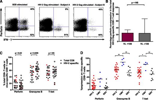 Figure 4. Perforin upregulation does not define HIV-2 control and high cytotoxic potential is not a feature of HIV-2–specific CD8+ T cells. (A) CD8+ T cells coexpressing perforin and IFN-γ are detectable following SEB stimulation, with varying proportions observed following HIV-2 Gag stimulation (example plots). (B) No difference was observed between HIV-2 controllers (n = 33) and viremic subjects (n = 27) in the degree of perforin coexpression (with IFN-γ, TNF-α, IL-2, or CD107a) following stimulation with overlapping Gag peptides (2-tailed Mann-Whitney U test). Displayed are medians and upper IQR. (C) Comparison of cytolytic markers on bulk CD8+ and HIV-2 Gag-specific CD8+ T cells (n = 25 tetramer-positive populations from 21 HIV-2 subjects: 16 controllers and 5 viremic donors; 2-tailed Wilcoxon matched pairs test). Values from viremic donors are highlighted in red. (D) Comparison of cytolytic markers on different virus-specific CD8+ T cells (Kruskal-Wallis test with Dunn’s post test for multiple comparisons). Bars represent medians. **P < .01; *P < .05. NS, not significant.
