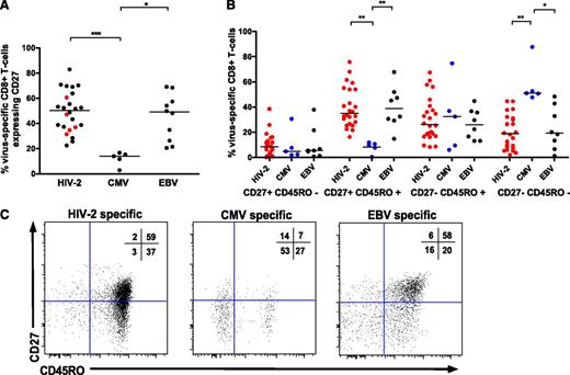 Figure 5. HIV-2–specific CD8+ T cells display an earlier differentiated phenotype than CMV-specific CD8+ T cells. CD27 (A) and CD27/CD45RO (B) coexpression according to viral specificity. ***P < .001; ** P < .01; *P < .05 (Kruskal-Wallis test with Dunn’s post test for multiple comparisons). HIV-2–specific CD8+ populations (n = 25) are derived from 21 HIV-2 subjects (n = 16 controllers, n = 5 viremic donors). CD27% expression on cells from viremic donors is highlighted in red in panel A. (C) Examples of CD27/CD45RO distribution of HIV-2–, CMV-, and EBV-specific CD8+ T cells, with percentage distribution in each quadrant displayed.