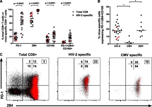 Figure 6. HIV-2–specific CD8+ T-cells show high levels of PD-1, 2B4, and CD160 coexpression despite low VLs. (A) Higher expression of inhibitory receptors on HIV-2–specific CD8+ T cells when compared with intrapatient bulk CD8+ populations (n = 25 tetramer-positive populations from 21 HIV-2 subjects: 16 controllers and 5 viremic donors; 2-tailed Wilcoxon matched pairs test). Values from viremic donors are highlighted in red. (B) Comparison of PD-1+2B4+CD160+ coexpression on different virus-specific CD8+ T cells showing significantly lower coexpression on CMV-specific CD8+ T cells when compared with HIV-2–specific or EBV-specific CD8+ T cells. *P < .05 in a Kruskal-Wallis test with Dunn’s post test for multiple comparisons. Values from viremic donors are highlighted in red. (C) Example of inhibitory receptor expression on total CD8+, HIV-2–specific, and CMV-specific CD8+ T cells from a single donor. Red dots represent cells coexpressing CD160 in addition to PD-1 and/or 2B4. Percentage distribution in each quadrant is displayed (PD-1 vs 2B4), with the boxed number denoting percentage of cells coexpressing all 3 markers.