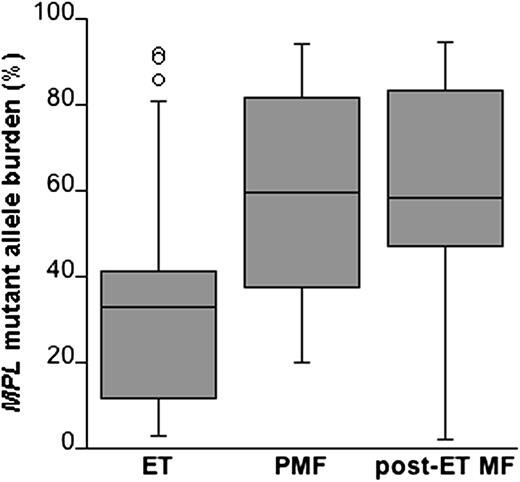 Figure 1. Granulocyte MPL-mutant allele burden in patients with different myeloproliferative neoplasms. Data are shown in a box plot depicting the lower and upper adjacent values (lowest and highest horizontal line, respectively), lower and upper quartile with median value (box), and outside values (dots). The Kruskal-Wallis test showed a different distribution among different MPN subtypes (P = .0031). The median allele burden was significantly lower in ET compared with PMF (32.8% vs 59.4%; P = .0037) or post-ET myelofibrosis (post-ET MF; 32.8% vs 58.2%; P = .02), but there was no difference between PMF and post-ET myelofibrosis.