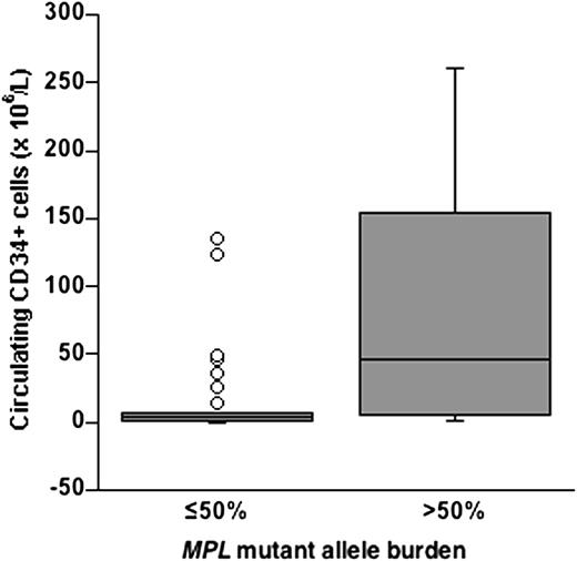 Figure 4. Relationship between circulating CD34+ cell count and granulocyte MPL-mutant allele burden in patients with myeloproliferative neoplasms. Data are shown in a box plot depicting the lower and upper adjacent values (lowest and highest horizontal line, respectively), lower and upper quartile with median value (box), and outliers (dots). Spearman rank test showed a significant direct relationship between circulating CD34+ cell count and MPL-mutant allele burden (P = .0001). Patients with mutant alleles >50% had a significantly higher number of circulating CD34+ cells than those with ≤50% (P = .0028).