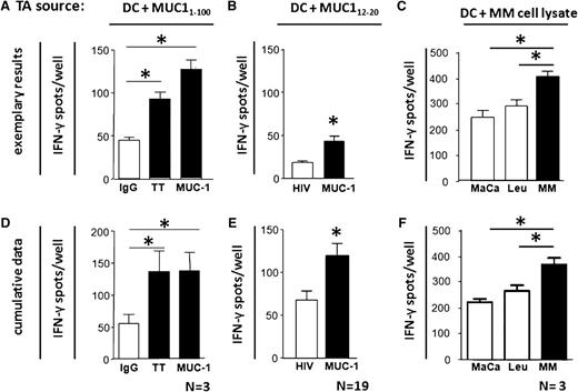Figure 1. Presence of myeloma antigen–specific type 1 T cells in BM of myeloma patients. (A) Isolated BM T cells from MM patients were tested by short-term IFN-g Elispot assay for reactivity against autologous DCs pulsed with either MUC11-100 long peptide, tetanus toxoid (TT) as positive control, or hu IgG as negative control. (B) Ex vivo isolated BM T cells from HLA0201-positive MM patients were tested for reactivity against autologous DCs pulsed with HLA-A0201–restricted epitope MUC1 12-20 or HIVgag77-85 (negative control antigen). (C) Isolated, purified CD81 BM T cells from MM patients were tested by short-term IFN-g Elispot assay for reactivity against autologous DCs pulsed with lysate derived from myeloma cell line RPMI-8226 (MM), or lysates derived from the myeloma-unrelated tumor breast cancer cell line MCF7 (MaCa) or from the promonocytic leukemia cell line U937 (Leu), which served as negative control antigens. Representative experiments of 4 different MM patients are shown in (A-C). Respective cumulative data are shown in (D-F). N: number of patients. *Significant difference compared with respective control group (P < .05, 2-sided Student t test). TA, tumor antigen.