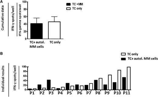 Figure 2. Reactivity of BM T cells from MM patients is inhibited upon coculture with myeloma cells. Cumulative mean ± standard error of the mean (SEM) numbers of IFN-γ–secreting, freshly isolated BM T cells from 11 MM patients (A) and mean values of individual results (B) from these patients with (black bars) or without (white bars) coculture with sorted CD138+ autologous (autol.) myeloma cells, as analyzed by short-term IFN-γ Elispot assay.