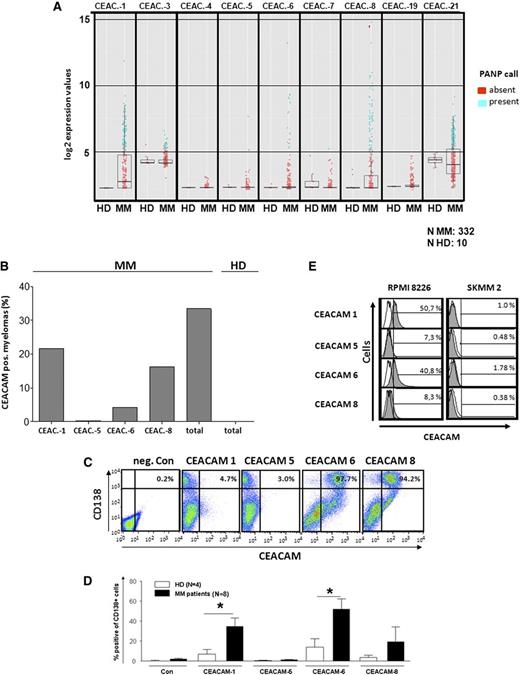 Figure 3. CEACAM expression in MM. (A) Expression of CEACAM-mRNA in CD138+ purified plasma cells from BM of myeloma patients (MM, n = 332) or healthy subjects (HD, n = 10), as determined by Affymetrix GeneChip arrays. Blue dots indicate expression; red indicates lack of expression as determined by the PANP-algorithm (see “Materials and methods”). (B) Percentages of samples expressing the respective CEACAMs in (A). (C-E) Expression of CEACAM protein on CD138+ myeloma cells from BM of MM patients on plasma cells from healthy subjects and on myeloma cell lines RPMI8226 and SKMM2, as determined by flow cytometry. (C) Dot plots showing expressions of CD138 and CEACAMs on BM cells from 1 MM patient. (D) Cumulative proportions of CEACAM-expressing CD138+ cells from BM of MM patients (black bars) or healthy individuals (white bars). (E) Gray histograms demonstrate CEACAM expression on gated CD138+ cells from myeloma cell lines RPMI8226 and SKMM2. Proportions of CEACAM-positive cells are shown as percentages (%). Negative controls are shown as white histograms. *Significant difference between patients and healthy donors (P < .05, 2-sided Student t test).