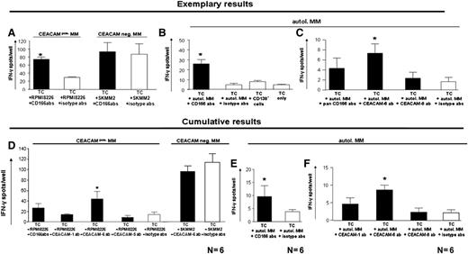 Figure 4. Blocking of CEACAM on myeloma cells increases T-cell reactivity against myeloma cells. (A-C) Mean ± SEM IFN-γ spot numbers of 3 wells per test group from 3 different patients. IFN-γ secretion by T cells cocultured with the CEACAM-1+ and CEACAM-6+ myeloma cell line RPMI-8226 (A, left), the CEACAM-negative myeloma cell line SKMM2 (A, right) or with autologous myeloma cells (B-C). Compared with pretreatment with respective isotype antibodies, a significant increase of IFN-γ secretion was observed when CEACAM-positive myeloma cells were pretreated with mixed anti-CEACAM (–1, –6, and –8; CD166) antibodies (A,C), or with anti-CEACAM-6 mAb, but not anti-CEACAM-8 mAb (C). Further negative control groups contained T cells cocultured with CD138− BM cells or T cells only. (D) Cumulative results from 6 patients showing mean + SEM numbers of IFN-γ secreting cells after coculture with CEACAM-positive RPMI8226 myeloma cells or with CEACAM-negative SKMM2 myeloma cells pretreated with anti-CEACAM (–1, –6, or –8) mAb (black bars) or with respective isotype antibodies (white bars). (E-F) Cumulative results from six patients showing mean + SEM numbers of IFN-γ-secreting cells after coculture with autologous myeloma cells pretreated with mixed anti-CEACAM–1, –6, or –8 mAb (E, black bar), with single antibodies against CEACAM-1, CEACAM-6, or CEACAM-8 (F, black bars) or with respective isotype antibodies (white bars). Significant increase of IFN-γ secretion was observed only upon blocking of CEACAMs on myeloma cells. *Significant differences between test and respective control groups (P < .05, 2-sided Student t test).