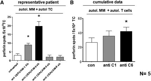 Figure 5. Blocking of CEACAM-6 on myeloma cells increases cytotoxic activity of tumor-reactive CTL. (A,B) Perforin secretion of ex vivo isolated, purified CD8+ T cells from a representative (A) or 5 (cumulative) MM patients (B), cocultured with sorted autologous myeloma cells in a perforin Elispot assay. Inhibition of CEACAM-1, CEACAM-5, and CEACAM-8 on myeloma cells was conducted by specific mAbs. A significant increase of perforin-secreting CTL was achieved upon CEACAM-6 inhibition (black bar). Unblocked myeloma cells (con; white bar) served for comparison. Data are shown as mean ± SEM numbers of perforin spots. TC, T cells only. *P < .05 or (*)P < .1, statistically significant differences between test and respective control groups as calculated by two-sided Student t test.