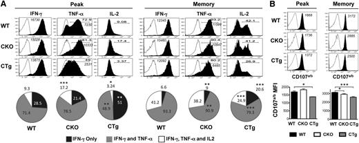 Figure 4. Overexpression of miR-17∼92 leads to compromised polyfunctionality of antigen-specific CD8 T cells. Congenically mismatched antigen-specific CD8WT (Thy1.1+) and CD8CKO (Thy1.2+) or CD8CTg (Thy1.2+) cells were cotransferred in equal numbers (103) into congenically mismatched naïve B6 mice (Ly5.1+), which were infected with LCMV. Polyfunctionality was assessed by (A) measuring the frequencies of donor cells coproducing IFN-γ, TNF-α, and IL-2 and by (B) determining the extent of degranulation, as marked by cell surface expression of CD107a/b by intracellular cytokine staining (ICCS) after 5 hours of in vitro stimulation of splenocytes with GP33-41 peptide in the presence of brefeldin A and monensin and CD107a/b antibodies. CD8WT and CD8CKO or CD8CTg cells were gated using CD8, Thy1.1, Thy1.2, and Ly5.1 markers. (A) Representative histogram plots (gated on IFN-γ+ donors) are shown for day 8 (peak) and day >30 (memory) after infection. Open histograms represent unstimulated controls, and filled histograms represent GP33-41–stimulated samples. Bold numbers in histograms indicate % IFN-γ+ donors that also produce TNF-α or IL-2. Italicized numbers indicate MFI of IFN-γ and TNF-α expression. Pie charts show mean ± SEM of %donor cells producing IFN-γ only (single producers), IFN- γ and TNF-α (double producers), or IFN- γ, TNF-α, and IL-2 (triple producers) at peak (day 8) and memory (>day 30). Results are representative of 4 independent experiments, with n ≥ 3 in each group for peak time point and 5 independent experiments, with n ≥ 3 in each group for memory time point. (B) Representative histogram plots and bar graphs of mean ± SEM of CD107a/b MFI on degranulating CD8 T cells are shown. Open histograms represent unstimulated controls, and filled histograms represent GP33-41–stimulated samples. Numbers in histograms indicate MFI of CD107a/b. Plots are representative of 2 independent experiments, with n ≥ 3 in each group for peak and memory. Unpaired Student t test was used for statistical significance.