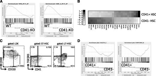 Figure 4. Gene expression analyses show alterations in CD41-KO HSCs and suggest differential lineage priming of CD41+ WT HSCs compared with CD41− WT HSCs. (A) GSEA plots showing top gene sets downregulated in CD41-KO LSKCD150+CD48− LT-HSCs compared with WT. (B) Heat map showing the expression of selected genes differentially expressed in CD41+ and CD41− WT LSKflt3− HSCs and mentioned in the text. Black/white indicates enrichment/depletion. (C) FACS plots showing the coexpression of TGFβR3 within a subset of CD41+, but not CD41−, LT-HSC (LSKCD48−CD150+), or ST-HSC+LMPP (LSKCD48+CD150−) fractions. (D) GSEA enrichment plots for transcription factor motifs enriched in CD41+ (left) and CD41− (right) HSCs.