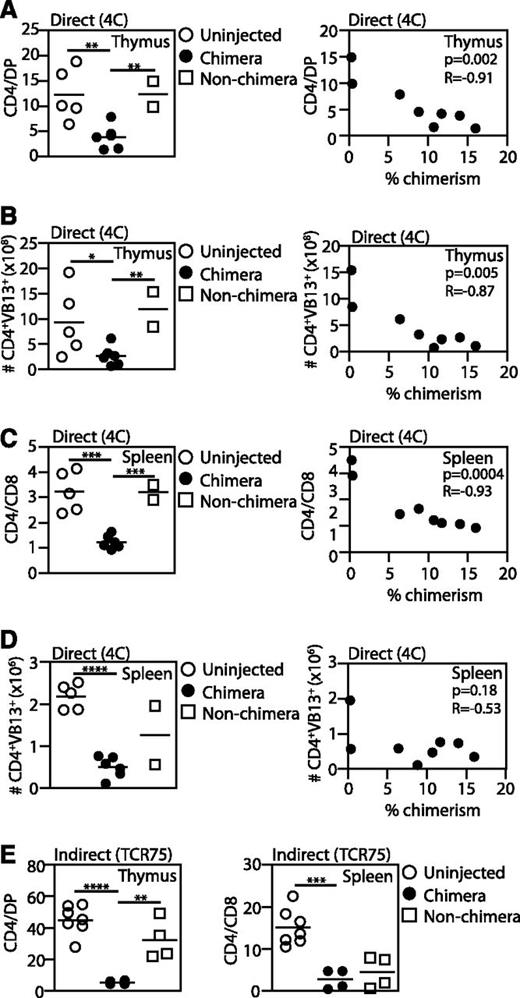 Figure 3. Both direct and indirect antigen presentation lead to deletion of antigen-specific T cells in engrafted mice. 4C (direct pathway, A-D) or TCR75 (indirect pathway, E) fetuses were transplanted with BALB/c fetal liver cells and the percentage of TCR-Tg CD4 cells was compared among chimeras, injected nonchimeras, and uninjected animals. TCR-Tg cells were identified by staining for CD4 and Vβ13 (4C hosts) or Vβ8 (TCR75 hosts). The proportion of TCR-Tg cells was quantified by either the CD4:DP ratio (thymus) or the CD4:CD8 ratio (spleen). Comparisons were made between (A,C,E) cell percentages or (B,D) absolute cell counts. Pearson correlations were used to compare the percentage of TCR-Tg cells and the percentage of chimerism. 4C: uninjected, n = 5; chimera, n = 6; nonchimera, n = 2. TCR 75: uninjected, n = 7; chimera, n = 4; nonchimera, n = 4. P values: *<.05; **<.01; ***<.001; ****<.0001.
