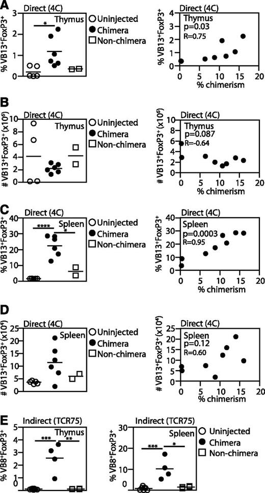 Figure 4. Enrichment of antigen-specific Tregs in engrafted mice. 4C (direct pathway, A-D) or TCR75 (indirect pathway, E) fetuses were transplanted with BALB/c fetal liver cells and the percentage of TCR-Tg CD4+Foxp3+CD25+ Tregs among TCR-Tg CD4 cells was compared among chimeras, injected nonchimeras, and uninjected animals. TCR-Tg cells were identified by staining for CD4 and Vβ13 (4C hosts) or Vβ8 (TCR75 hosts). Comparisons were made between cell percentages (A,C,E) or absolute cell counts (B,D). Pearson correlations were used to compare the percentage of 4C Tregs and the percentage of chimerism. 4C: uninjected, n = 5; chimera, n = 6; nonchimera, n = 2. TCR 75: uninjected, n = 7; chimera, n = 4; nonchimera, n = 4. P values: *<.05; **<.01; ***<.001; ****<.0001.