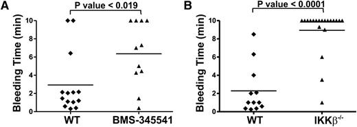 Figure 6. Bleeding time measurements in BMS-345541-treated and platelet-specific IKKβ−/− mice. (A) Mice were given either 3% Tween 80 (5 mL/kg, vehicle) or 10 mg/kg BMS-345541 in 3% Tween 80 by oral gavage. Two hours post-dosing, tail bleeding time measurements were made as described in our “Methods” section. (B) PF4-Cre− littermates (WT) or platelet-specific IKK-β deletion (IKK-β−/−) mice were subjected to tail bleeding measurements. Each point represents the bleeding time of a single animal. Statistical significance was determined by unpaired t test using Sigma Plot software (Systat Software, Inc., San Jose, CA).