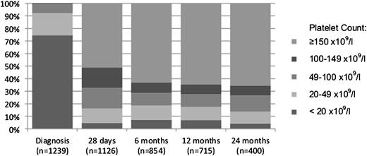 Figure 2. Percentage of children with thrombocytopenia. Percentage at diagnosis, at 28 days, and at 6, 12, and 24 months.