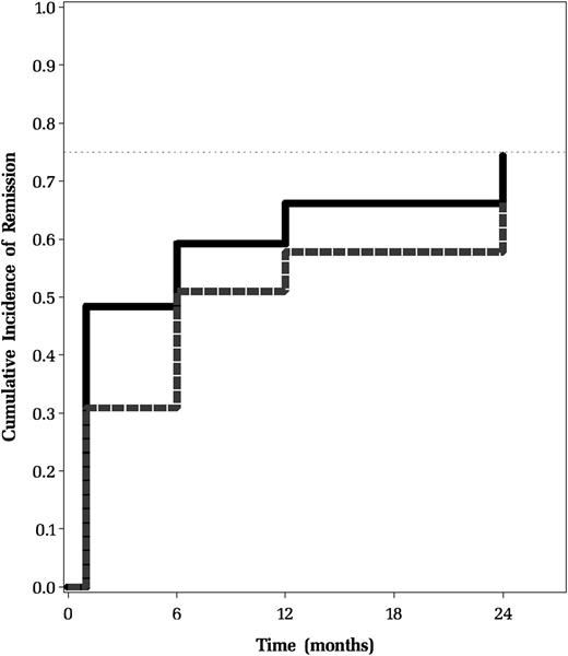 Figure 3. Cumulative incidence of remission. Cumulative incidence defined as having a platelet count ≥150 × 109/L on all subsequent follow-up visits without having undergone splenectomy. Data derived from the 343 patients who had platelet counts recorded at all 4 study visits beginning 28 days after diagnosis. Remission was defined as having a platelet count greater than the threshold on all subsequent follow-up visits without having undergone splenectomy.