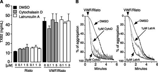 Figure 6. Actin polymerization inhibitors have no effect on VWF-induced TXB2 production but enhance platelet aggregation response to VWF. Human platelets, preincubated with the indicated doses of cytochalasin D or latrunculin A, were stimulated with 10 µg/mL VWF with or without 0.35 mg/mL ristocetin or unstimulated at 37°C for 6 minutes in the aggregometer. (A) Samples were analyzed for TXB2 and (B) aggregation traces were recorded.
