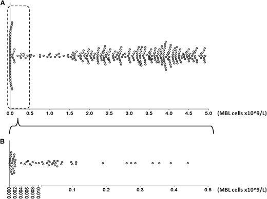 Figure 1. Distribution of MBL cases according to clonal size. Each case is represented by a dot. A) All MBL cases are depicted. The cohort is polarized toward carrying either very small clones or clones larger than 1.5 × 109 MBL cells/L. (B) Only LC-MBL cases are depicted. For better visualization, the x-axis is split in two differently scaled segments (<0.005 and ≥0.005 × 109 MBL cells/L). Most LC-MBL patients carry clones consisting of <0.1 × 109 MBL cells/L.