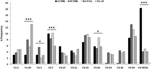 Figure 2. IGHV gene repertoire comparison in LC-MBL vs HC-MBL vs CLL-0 vs CLL-all stages. *P < .05; ***P < .001.