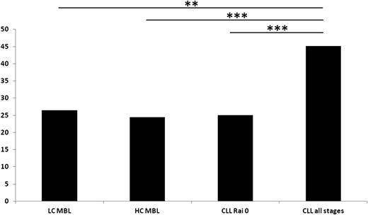 Figure 3. The frequency (%) of unmutated IG rearrangements (≥98% germline identity) in MBL and CLL. **P < .01; ***P < .001.