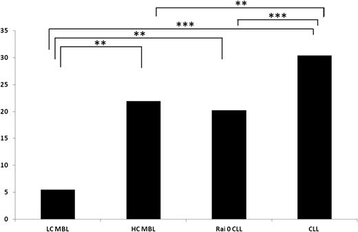 Figure 4. The frequency (%) of BcR IG stereotypy in MBL and CLL. **P < .01; ***P < .001.