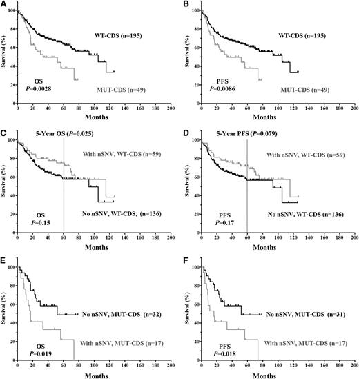 Figure 3. Kaplan-Meier estimates of OS and PFS in DLBCL patients classified according to TP53 CDS status. (A) OS of patients with or without an MUT-CDS. (B) PFS of patients with or without an MUT-CDS. (C) OS of patients with a WT-CDS and nSNV. (D) PFS of patients with a WT-CDS and nSNVs. (E) OS of patients with an MUT-CDS and nSNV. (F) PFS of patients with MUT-CDS and nSNVs.