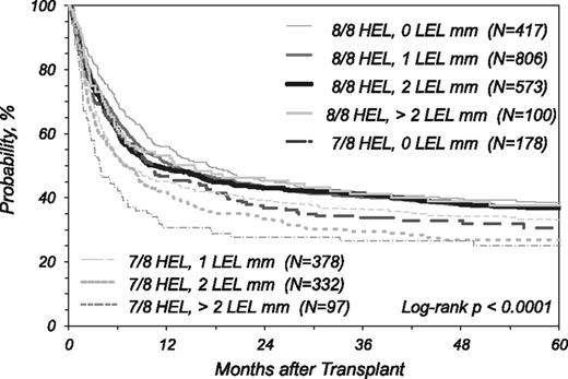 Figure 1. Kaplan Meier estimate of overall survival in patients presenting no mismatch (8/8) or one mismatch (7/8) in the GvH vector in the HEL (HLA-A, -B, -C, and -DRB1 loci) stratified according to the degree of mismatching at HLA-DRB3/4/5, DQ, and DP (LEL) loci.
