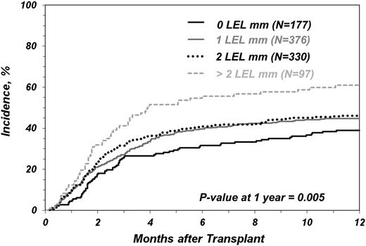 Figure 2. Incidence of TRM as a function of degree of mismatching at HLA-DRB3/4/5, DQ and DP (LEL) loci in transplants matched in 7/8 alleles of HLA HLA-A, -B, -C, and -DRB1 loci.