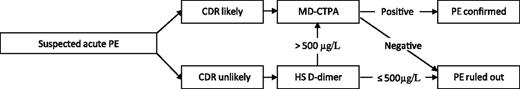 Figure 1. Preferred diagnostic algorithm for clinically suspected acute PE. CDR, clinical decision rule; HS, highly sensitive.
