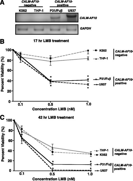 Figure 7. Blocking nuclear export decreases viability of human CALM-AF10 leukemia cell lines. (A) Confirmation of expression of the CALM-AF10 transcript in P31/Fujioka (P31/Fuji) and U937 cells by RT-PCR. GAPDH serves as a control for equal input of RNA for RT-PCR. (B-C) CALM-AF10–positive (P31/Fujioka and U937) and CALM-AF10–negative (K562 and THP-1) cell lines were grown in the presence of increasing concentrations of LMB (0, 0.1, 0.5, 1 nM) for 17 h (B) or 42 h (C). The number of viable cells was determined by flow cytometry and is shown as a percent of untreated for each cell line. Results are shown as mean ± SEM from 3-6 independent experiments. The viabilities of both P31/Fujioka and U937 cell lines are statistically different from either K562 or THP-1 at 0.5 and 1 nM LMB, as determined by two-way ANOVA followed by Bonferroni’s Multiple Comparison Test: *P < .05.
