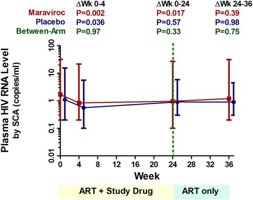 Figure 2. Changes in low-level viremia during maraviroc intensification. Changes in low-level viremia (by SCA) were assessed with linear mixed models for maraviroc-treated (red) and placebo-treated (blue) subjects. Undetectable values were assigned a value equal to the lowest limit of detection for the assay. Estimated mean levels at each time point are plotted with 95% CIs. Mean changes over each indicated interval are also compared both within and between each arm, with P values provided for each comparison.