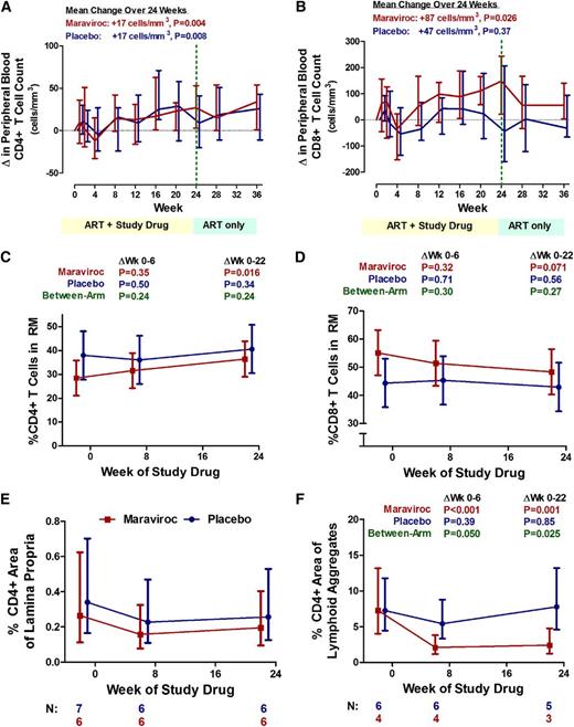 Figure 3. Changes in CD4+ and CD8+ T-cell counts in peripheral blood and rectal tissue during maraviroc intensification. Median changes from baseline in peripheral blood CD4+ (A) and CD8+ (B) T-cell counts are plotted over time for maraviroc-treated (red) and placebo-treated (blue) subjects. Vertical error bars represent IQR at each time point. The mean slopes of change over the indicated intervals (with P values) are also reported. Estimated mean changes (with 95% CI) in % CD4+ (C) and % CD8+ (D) T cells in rectal tissue (by flow cytometry on extracted cells), as well as the % CD4+ area (by immunohistochemistry) in both the lamina propria (E) and lymphoid aggregates (F) of rectal tissue, are also plotted over time for maraviroc-treated (red) and placebo-treated (blue) subjects. P values are provided for the changes within each indicated interval both within arms and between arms. Because only a subset of subjects had baseline rectal tissue with adequate representation of lamina propria and lymphoid aggregates, the number of subjects contributing to each time point is noted below the figure.