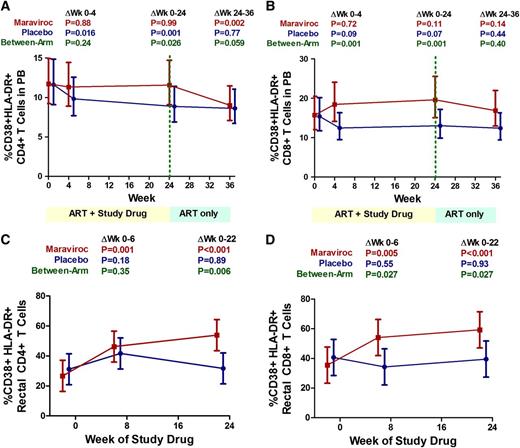 Figure 4. Changes in peripheral blood and rectal T-cell activation during maraviroc intensification. Estimated mean changes (with 95% CI) in the frequency of activated (CD38+HLA-DR+) CD4+ (A) and CD8+ (B) T cells in peripheral blood are plotted for placebo-treated (blue) and maraviroc-treated (red) subjects. Estimated mean changes (with 95% CI) in the frequency of activated CD4+ (C) and CD8+ (D) T cells in rectal tissue are also plotted for both arms. P values are provided for the changes within each indicated interval both within arms and between arms.