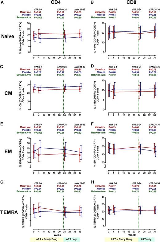 Figure 5. Changes in the frequencies of T-cell maturational phenotypes during maraviroc intensification. Estimated mean changes in naive (CD45RA+CCR7+) (A-B), central memory (CD45RA–CCR7+) (C-D), effector memory (CD45RA–CCR7–) (E-F), and terminally differentiated effector memory (TEMRA) (CD45RA+CCR7–) (G-H) CD4+ (A,C,E,G) and CD8+ (B,D,F,H) T-cell frequencies in peripheral blood (with 95% CI) are plotted for maraviroc-treated (red) and placebo-treated (blue) subjects over time. P values are provided for the changes within each indicated interval both within arms and between arms.