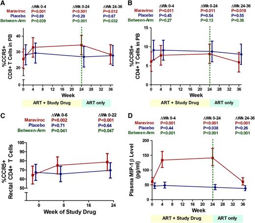 Figure 6. Changes in the frequency of CCR5+ T cells and plasma MIP-1β levels during maraviroc intensification. Changes in the % CCR5+ CD8+ T cells (A) and CD4+ T cells (B) in peripheral blood, the % CCR5+ CD4+ T cells in rectal tissue (C), and plasma levels of the CCR5 ligand MIP-1β (D) were assessed in placebo-treated (blue) and maraviroc-treated (red) subjects with linear mixed models. Estimated mean values are plotted over time with 95% CIs. P values are provided for the changes within each indicated interval both within arms and between arms.