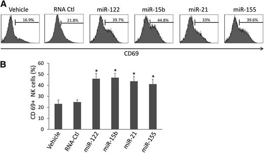 Figure 1. miRNAs increase CD69 surface expression on NK cells. (A) Highly purified (≥99%) human NK cells were treated with miRNAs, DOTAP vehicle control, or nonspecific, single-stranded RNA, RNA41 (RNA-Ctl),24 for 36 hours in the presence of a low concentration of IL-12 (2.5 ng/mL). The treated cells were then subjected to flow cytometric analysis to determine the percentage of CD69+ cells. Representative data from 1 of 6 donors with similar results are shown. (B) Summary of data from 4 donors obtained in 1 experiment. *P < .05 and error bars represent standard deviation.