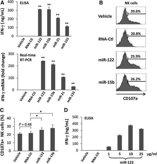 Figure 2. miRNAs increase IFN-γ production by NK cells. (A) Highly purified (≥99%) human NK cells were treated with miRNAs, DOTAP vehicle control, or nonspecific, single-stranded RNA, RNA41 (RNA-Ctl),24 for 36 hours in the presence of a low concentration of IL-12 (2.5 ng/mL). Supernatants were harvested for ELISA and cells were harvested for real-time RT-PCR analysis to determine the levels of IFN-γ secretion (upper panel) and gene expression (lower panel), respectively. Gene expression of the vehicle was normalized to 1. Experimental values are each presented as fold change compared with that of the vehicle. Data shown represent 1 of 3 donors with similar results. (B-C) Highly purified human NK cells were treated with miRNAs or DOTAP vehicle control for 36 hours in the presence of a low concentration of IL-12 (2.5 ng/mL). The cells were then incubated with K562 tumor cells at a ratio of 1:1 (effector: target). After 4 hours, CD107a expression was assessed by flow cytometric analysis. Shown in C are representative data from 1 of 5 donors with similar results. (C) Summary data of 5 donors. In all panels, error bars represent standard deviation. *P < .05 and **P < .01. (D) Cells were treated and data were collected as described in (A), with the exception that concentrations of miR-122 were varied, as indicated on the X-axis. Data suggest that miR-122 activates NK cells in a dose-dependent fashion.