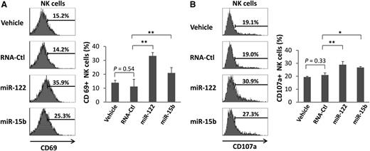 Figure 3. miRNAs activate NK cells in vivo. (A) Mice were treated in vivo with vehicles or 20 μg RNA-Ctl, miR-122, or miR-15b for 4 days. The treated mice were then sacrificed, and total splenocytes were isolated for flow cytometric analysis to measure CD69 surface expression after gating on CD3-NK1.1+ NK cells. Representative data from 1 of 6 mice with similar results (left) as well as summary data from 3 mice (right) in 1 experiment are shown. (B) The prepared splenocytes from A were cocultured with YAC-1 tumor cells for 3 hours without any exogenous IL-12 and subjected to flow cytometric analysis of CD107a expression after gating on CD3-NK1.1+ NK cells. For (A) and (B), *P < .05 and **P < .01, respectively, and error bars represent standard deviation.