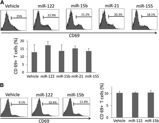 Figure 4. miRNAs do not activate T cells in vivo. (A) Human PBMCs were stimulated with miRNAs as described in Figure 1A and subjected to flow cytometric analysis of CD69 surface expression within CD3+ T cells. Depicted are representative data from 1 of 6 donors (top), as well as summary data from 3 donors in 1 experiment (bottom). Data suggest that miRNAs do not significantly change human T-cell surface expression of CD69. (B) Mice were treated in vivo, and cells were prepared for flow cytometric analysis as described in Figure 3A. Depicted are representative data from 1 of 6 mice with similar data (left), as well as summary data from 3 mice in 1 experiment (right), suggesting that miRNAs do not significantly change murine T-cell surface expression of CD69 in vivo. For (A) and (B), error bars represent standard deviation.