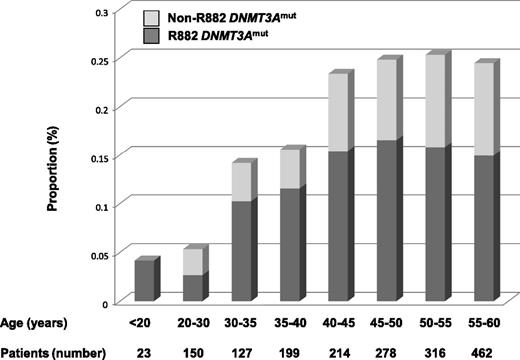 Figure 1. DNMT3A mutation types and their distribution according to age. DNMT3A mutations were separated into two groups: R882 vs non-R882 DNMT3Amut.