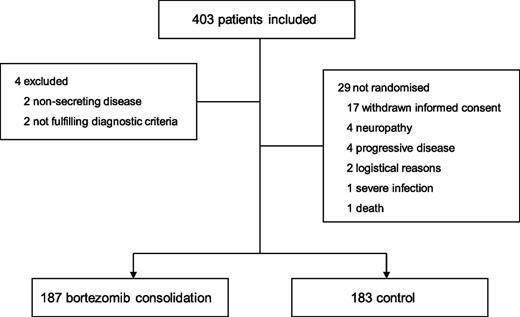 Figure 1. Flow diagram of 403 patients included in the Nordic Myeloma Study Group bortezomib consolidation study.