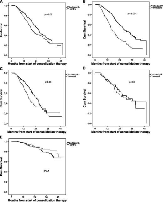 Figure 2. Analysis of outcome from start of consolidation therapy. Kaplan-Meier estimates of PFS for bortezomib-treated patients vs controls (A), PFS for patients achieving ≥VGPR vs patients achieving <VGPR (B), PFS for patients in the <VGPR category at randomization (C), PFS for patients in the ≥VGPR category at randomization (D), and OS for bortezomib-treated patients vs controls (E).