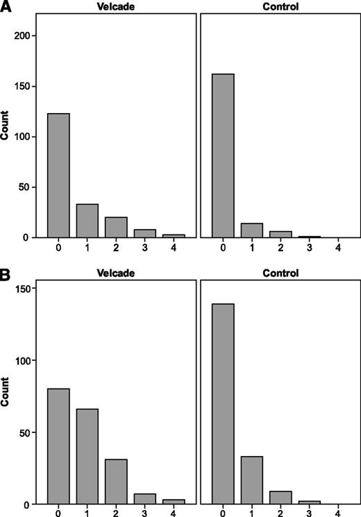 Figure 3. Neurologic toxicity. Number of patients experiencing neuropathic pain (A) and peripheral sensory neuropathy (B) by treatment arm.