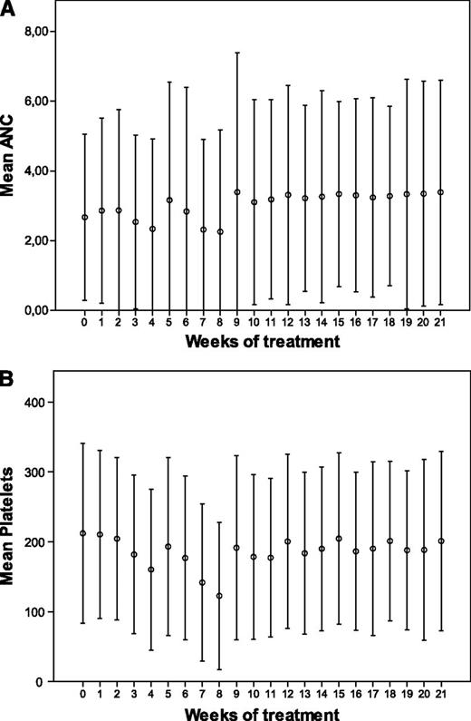 Figure 4. Hematologic toxicity. Mean neutrophil (A) and platelet (B) count for patients randomized to bortezomib during the consolidation period. ANC, absolute neutrophil count.