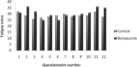 Figure 5. Quality of life. Score for fatigue by treatment arm.