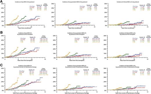 Figure 1. Cumulative incidence of MDS-CA (left panel), persistent MDS-CA (middle panel), and clinical MDS/AL (right panel), by protocol. (A) From protocol enrollment, the cumulative incidence of MDS-CA and, to a lesser degree, of clinical disease increased progressively with transition from TT2 to TT3a to TT3b. (B) From first transplantation, the cumulative incidence of MDS-CA and, to a lesser degree, of clinical disease increased progressively with transition from TT2 to TT3a to TT3b. (C) From start of maintenance therapy, the cumulative incidence of MDS-CA and, to a lesser degree, of clinical disease increased progressively with transition from TT2 to TT3a to TT3b.