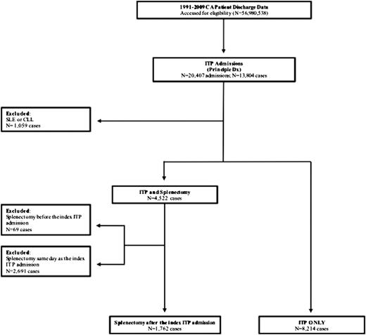 Figure 1. Identification of the cohort.