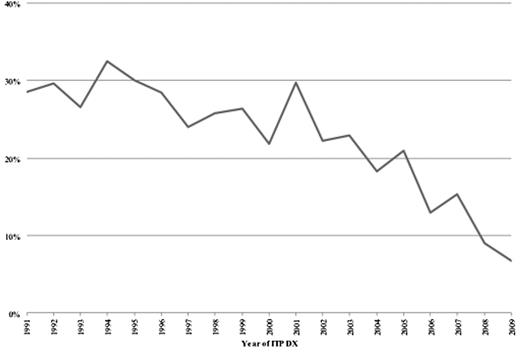 Figure 2. Decline in the rate of splenectomy over time.