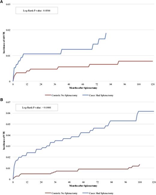 Figure 3. Incidence of AbVTE and VTE by splenectomy status. (A) The incidence of AbVTE comparing cases with splenectomy to controls with no splenectomy. P = .0544, log-rank. (B) The incidence of VTE comparing cases with splenectomy to controls with no splenectomy. P < .0001., log-rank. Median follow-up time 120 months.