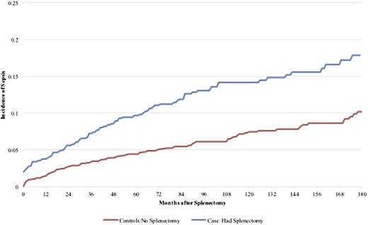 Figure 4. Incidence of sepsis by splenectomy status.