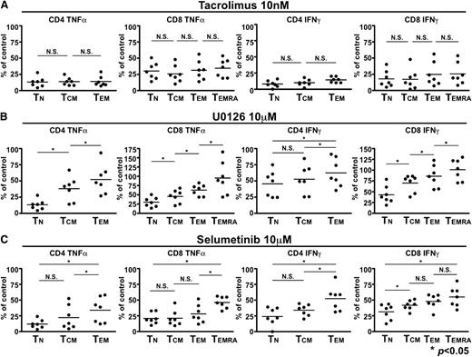 Figure 2. MEK inhibition of T cells is memory stage–dependent, in contrast to calcineurin inhibition. (A) Tacrolimus inhibits T cells in a memory stage–independent fashion. PBMCs from healthy donors (n = 7) were stimulated with SEB in the presence of DMSO as a carrier control, and in the presence of tacrolimus. The extent of cytokine production (either TNFα at left, or IFNγ, right) was expressed with relative suppression expressed as a percentage of the DMSO control assessed within T-cell maturation subsets. Means for the degree of inhibition within progressively differentiated memory subsets are shown, with no significant difference seen across subsets. (B-C) MEK inhibition spares progressively differentiated CD4+ and CD8+ T cells. As above, the extent of cytokine production (either TNFα at left, or IFNγ, right) was assessed in the presence of the MEK inhibitor U0126 (10 µM, B) or selumetinib (10 μM, C), with relative suppression expressed as a percentage of the DMSO control assessed within T-cell maturation subsets. Means for the degree of inhibition within progressively differentiated memory subsets are shown, demonstrating profound inhibition in naive CD4+ and CD8+ T cells, with less significant inhibition seen (*P < .05) in each progressively differentiated memory CD4+ or CD8+ T-cell subset.